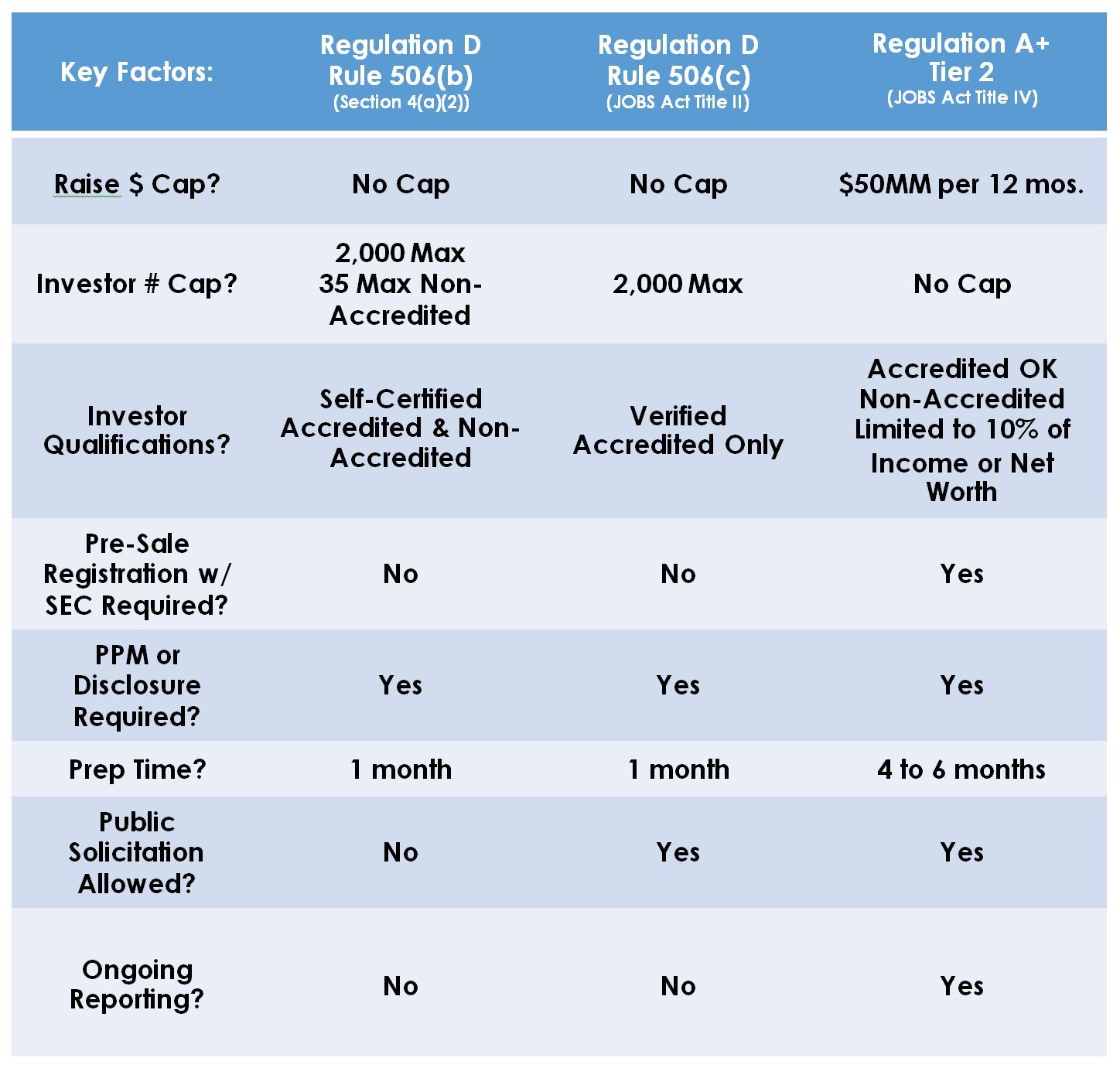 reg d and reg a comparison